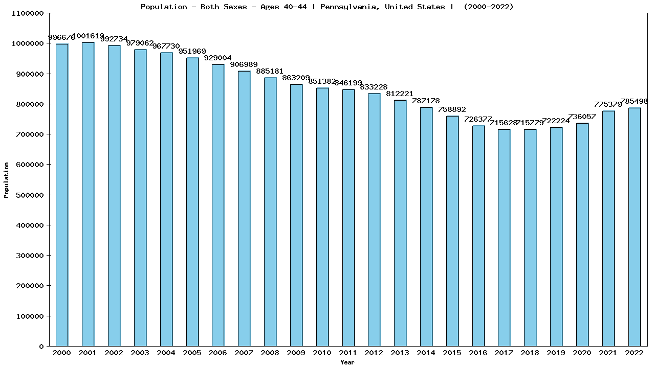 Graph showing Populalation - Male - Aged 40-44 - [2000-2022] | Pennsylvania, United-states